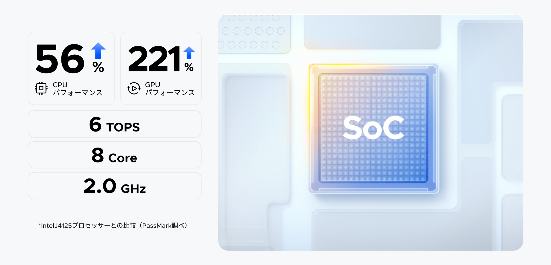 NASync DH4300 Plusの高性能SoCによるCPU・GPU性能向上とAI処理性能(6TOPS)を示したイメージ